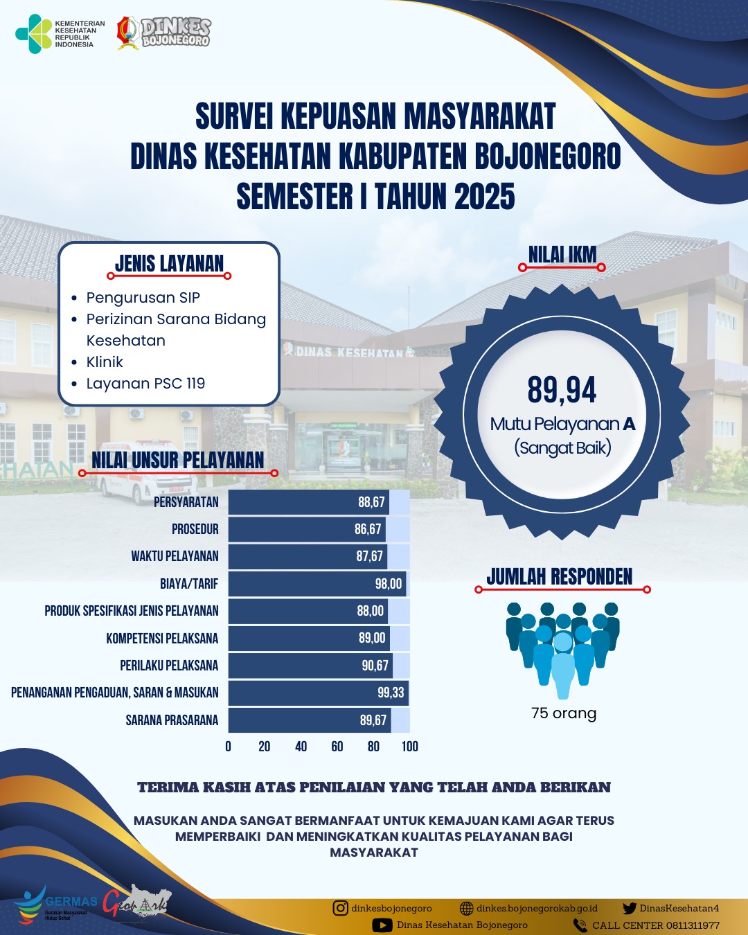 Hasil Survei Kepuasan Masyarakat (SKM) Semester 1 Th 2025