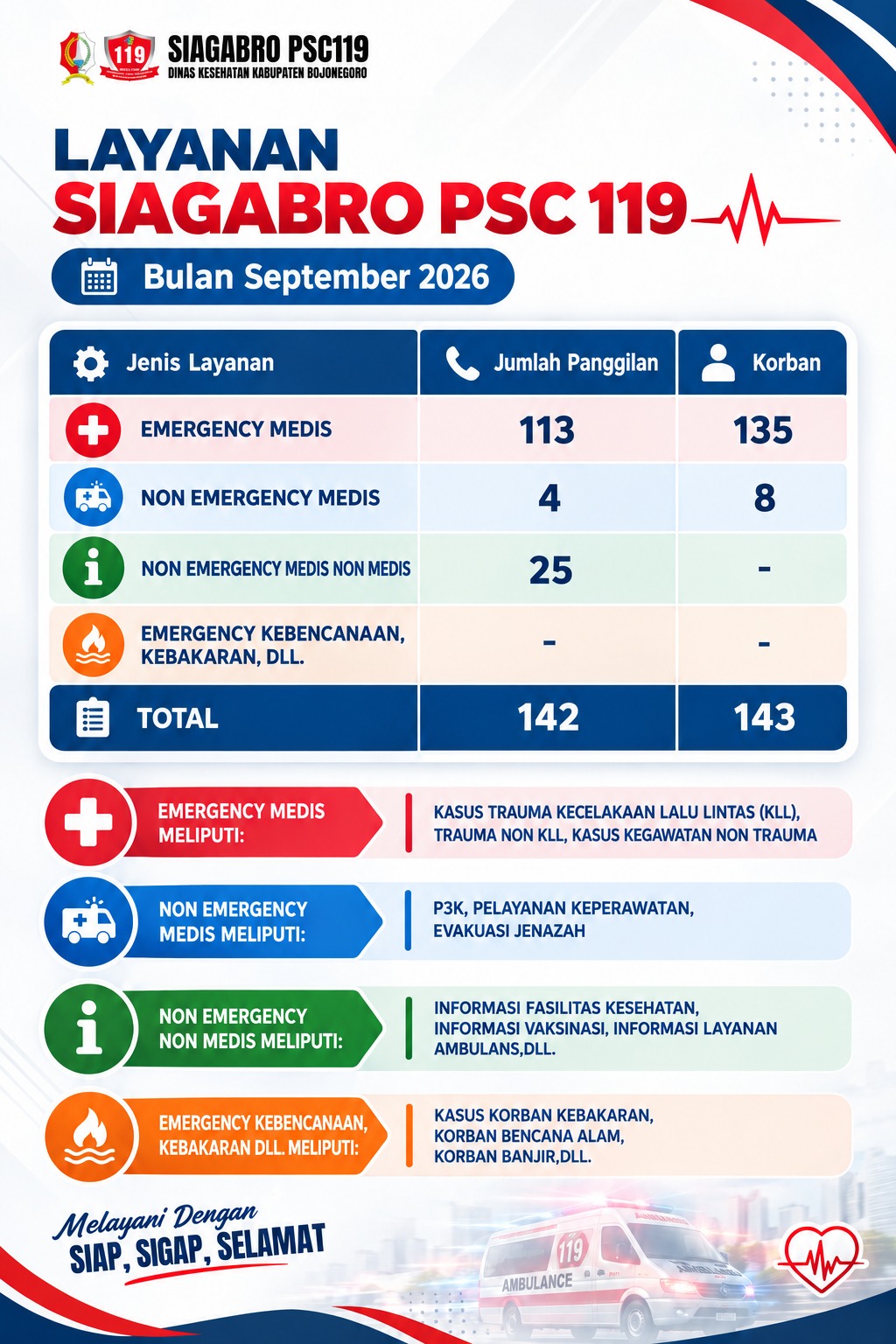 LAPORAN LAYANAN SIAGABRO PSC 119 KABUPATEN BOJONEGORO - SEPTEMBER 2026